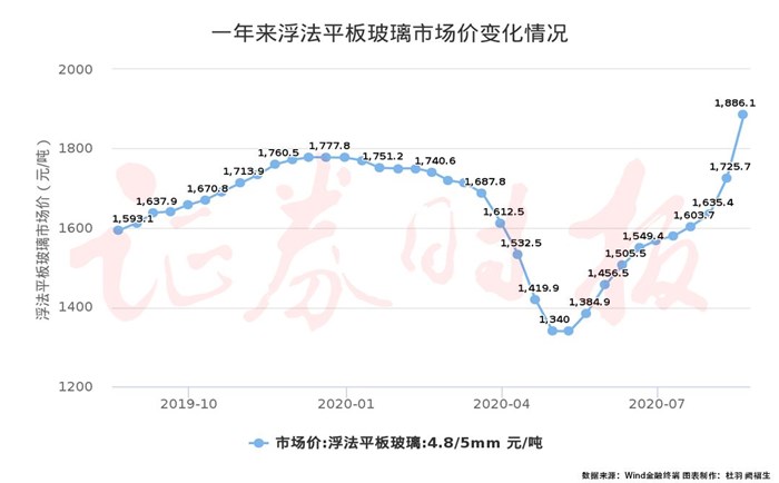 玻璃原片價(jià)格